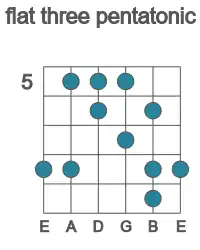 Guitar scale for F flat three pentatonic in position 5